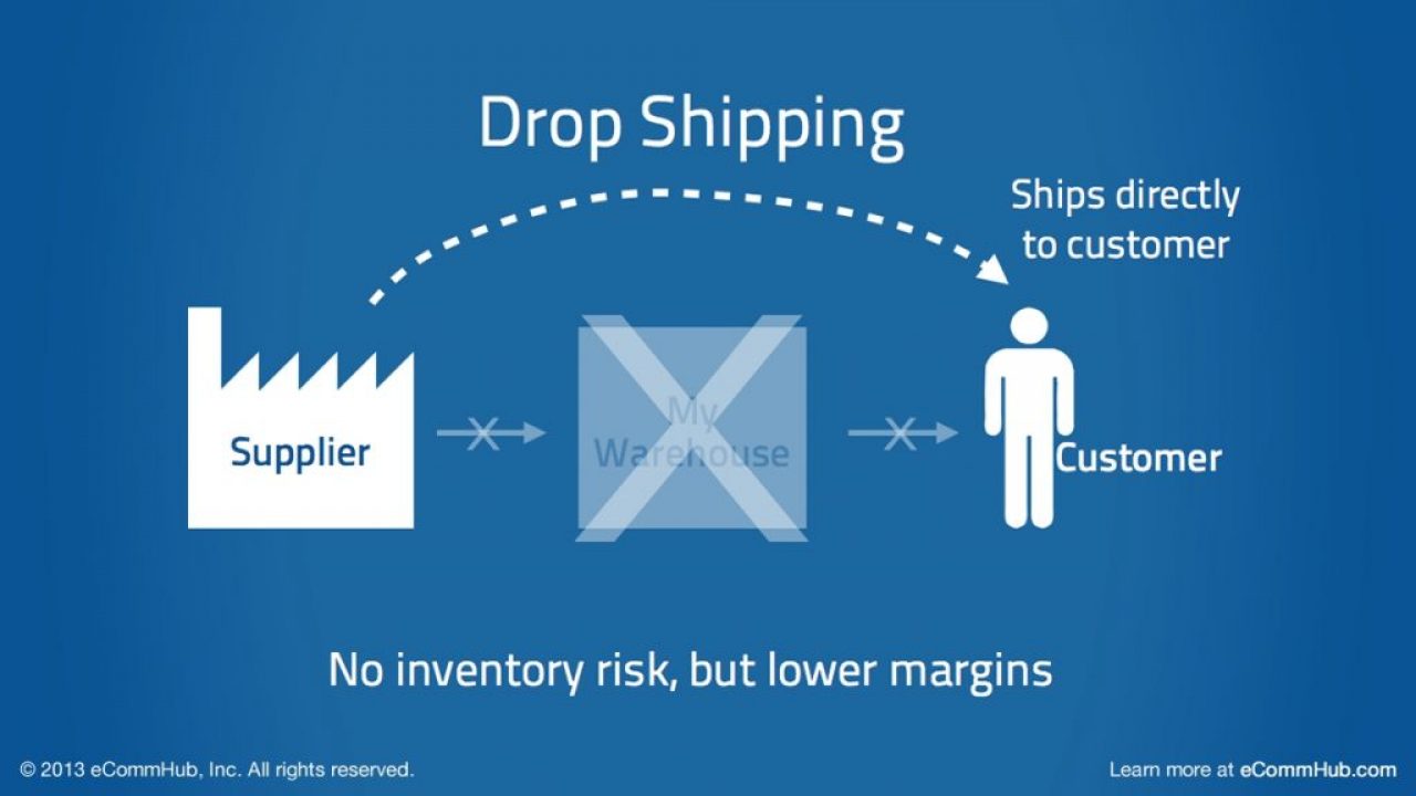 DROP SHIPPING PHƯƠNG THỨC KINH DOANH VỚI SỐ VỐN 0 ĐỒNG  VILAS