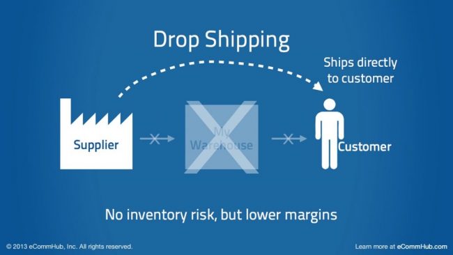 Drop-Shipping-la-gi Drop shipping là gì