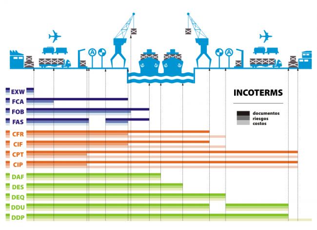 Incoterms