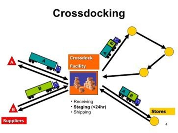 cách thức vận hành cross docking