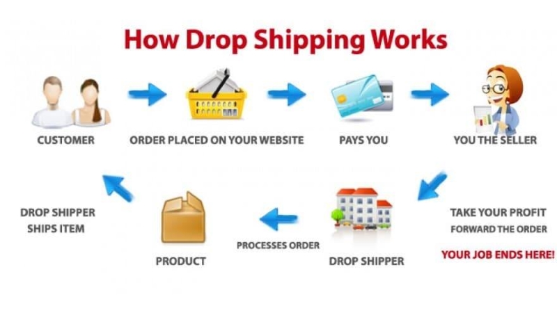 drop shipping là gì