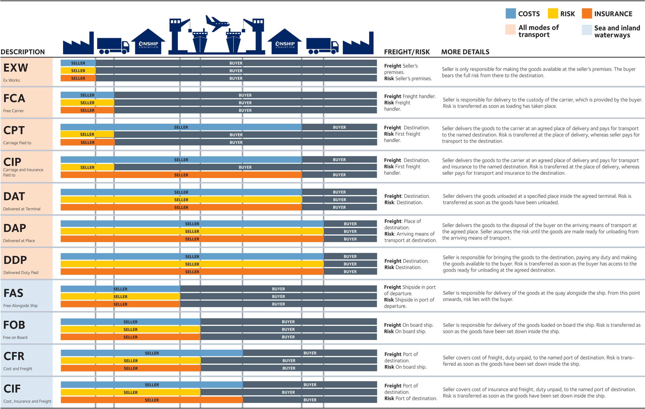 Incoterms And Vat