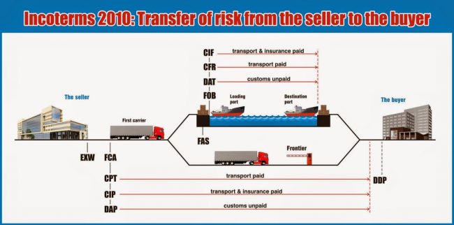 INCOTERMS-2010-VAN-TAI