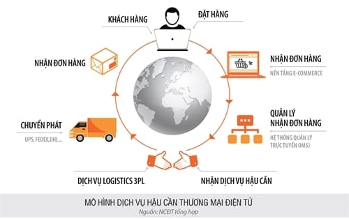 e-logistics là gì