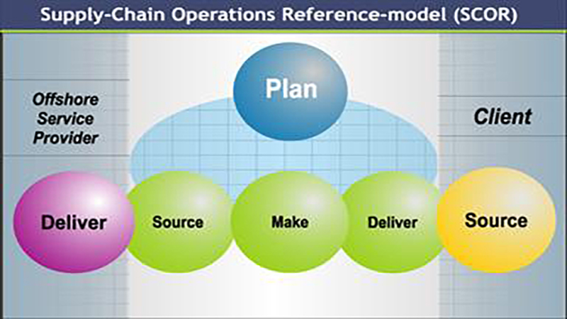 Supply Chain Operation Reference